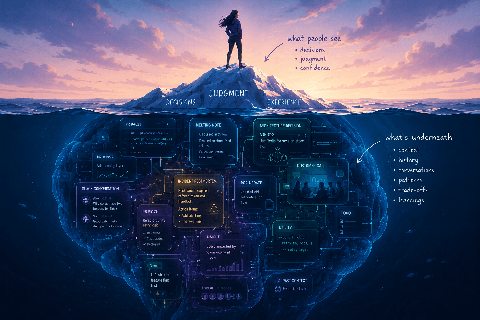 An iceberg at dusk. Above the waterline, a lone figure stands on an ice peak labelled Decisions, Judgment, and Experience — 'what people see: decisions, judgment, confidence.' Below the surface, a vast submerged brain made of glowing memory cards — pull requests, a Slack conversation, a meeting note, an architecture decision, an incident postmortem, an insight chart and utility code — is wired together by neural pathways, labelled 'what's underneath: context, history, conversations, patterns, trade-offs, learnings.'